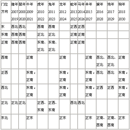 企业流年财位表